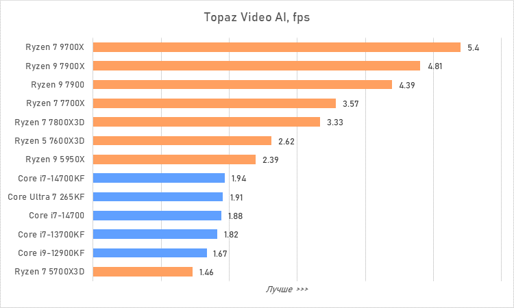 Процессоры за 30 тысяч рублей &mdash; большой сравнительный тест