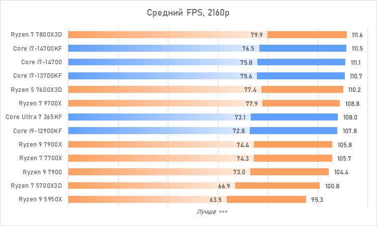 Процессоры за 30 тысяч рублей &mdash; большой сравнительный тест