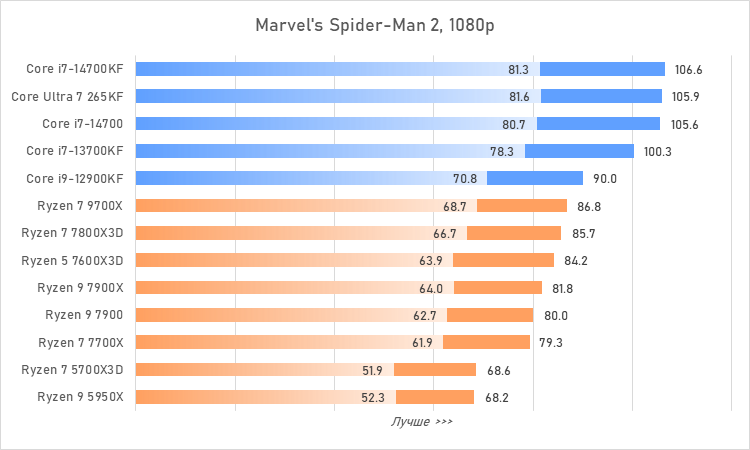 Процессоры за 30 тысяч рублей &mdash; большой сравнительный тест