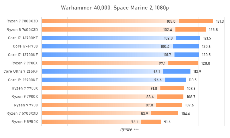 Процессоры за 30 тысяч рублей &mdash; большой сравнительный тест