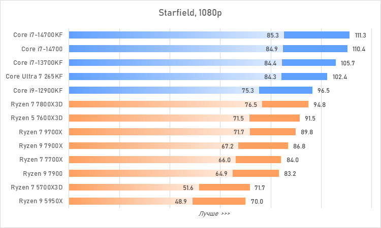 Процессоры за 30 тысяч рублей &mdash; большой сравнительный тест