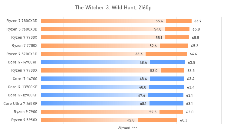 Процессоры за 30 тысяч рублей &mdash; большой сравнительный тест