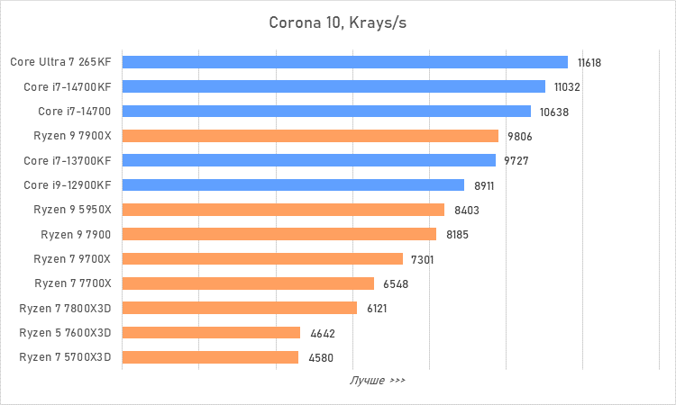 Процессоры за 30 тысяч рублей &mdash; большой сравнительный тест