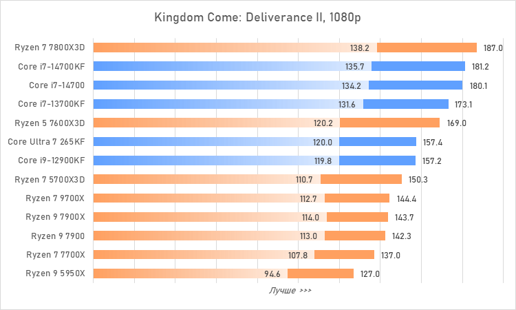 Процессоры за 30 тысяч рублей &mdash; большой сравнительный тест