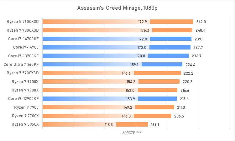 Процессоры за 30 тысяч рублей &mdash; большой сравнительный тест