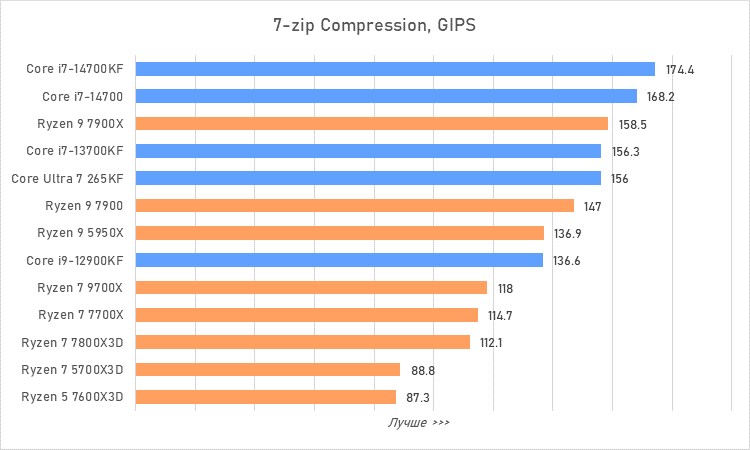 Процессоры за 30 тысяч рублей &mdash; большой сравнительный тест