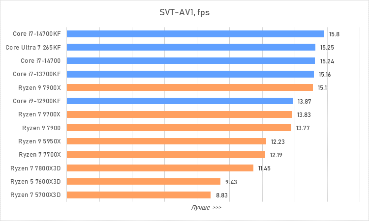 Процессоры за 30 тысяч рублей &mdash; большой сравнительный тест