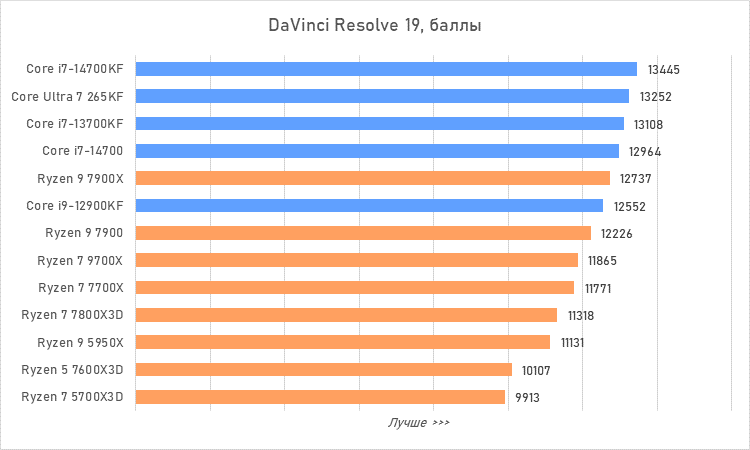 Процессоры за 30 тысяч рублей &mdash; большой сравнительный тест