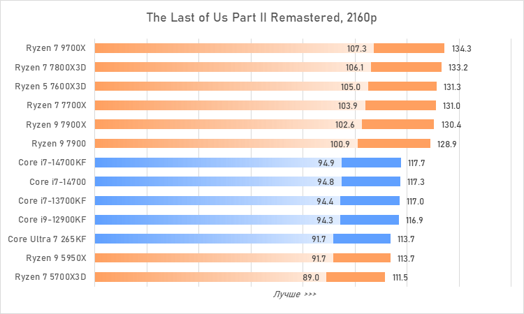 Процессоры за 30 тысяч рублей &mdash; большой сравнительный тест