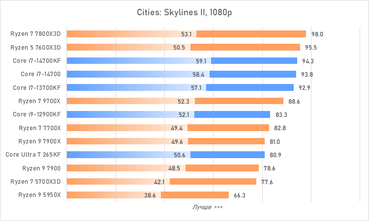 Процессоры за 30 тысяч рублей &mdash; большой сравнительный тест