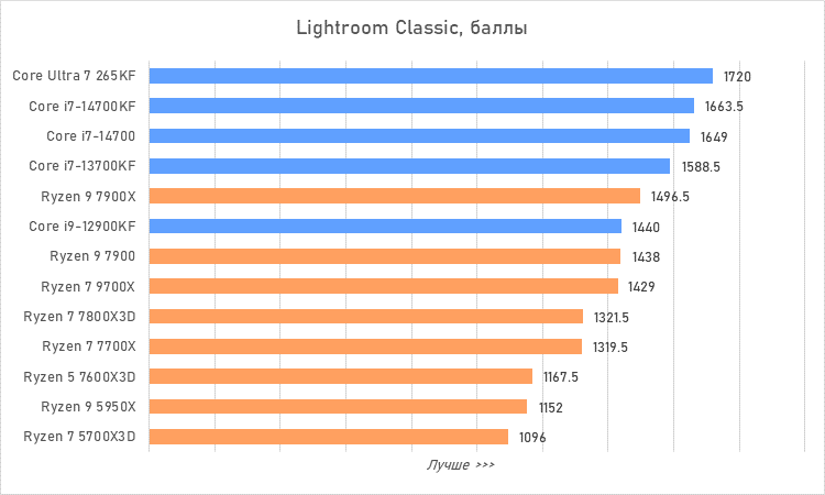 Процессоры за 30 тысяч рублей &mdash; большой сравнительный тест