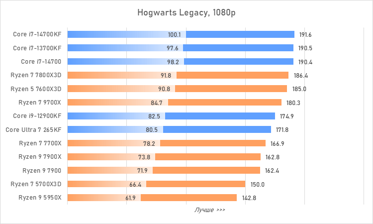 Процессоры за 30 тысяч рублей &mdash; большой сравнительный тест