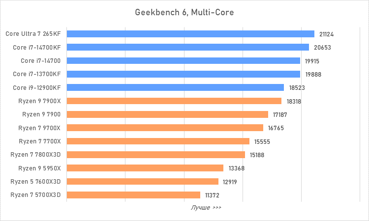 Процессоры за 30 тысяч рублей &mdash; большой сравнительный тест