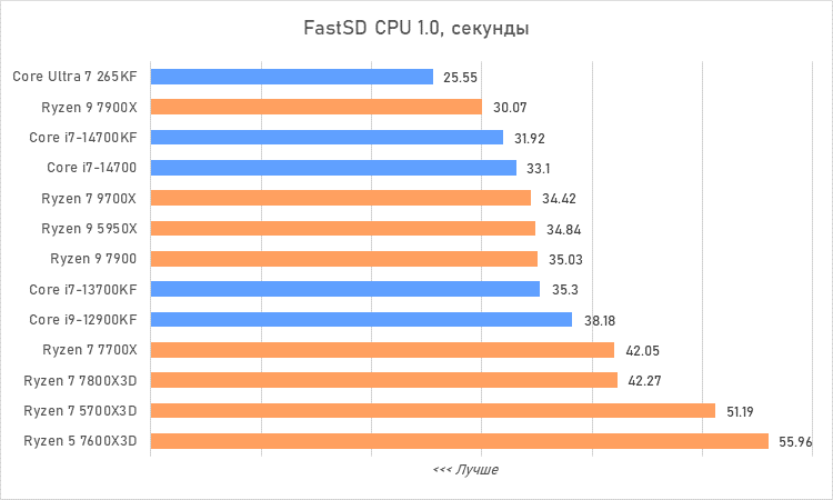 Процессоры за 30 тысяч рублей &mdash; большой сравнительный тест