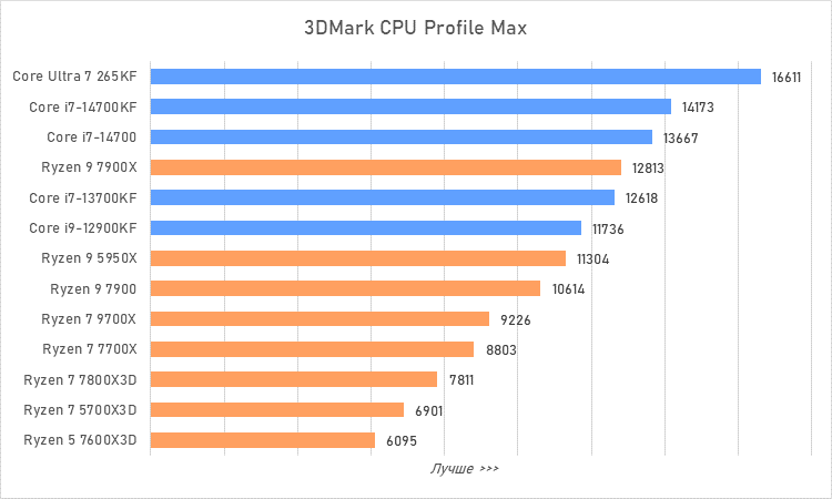 Процессоры за 30 тысяч рублей &mdash; большой сравнительный тест