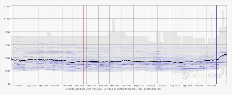 Производители готовы свернуть выпуск SATA-накопителей: покупатели всё чаще выбирают внешние SSD