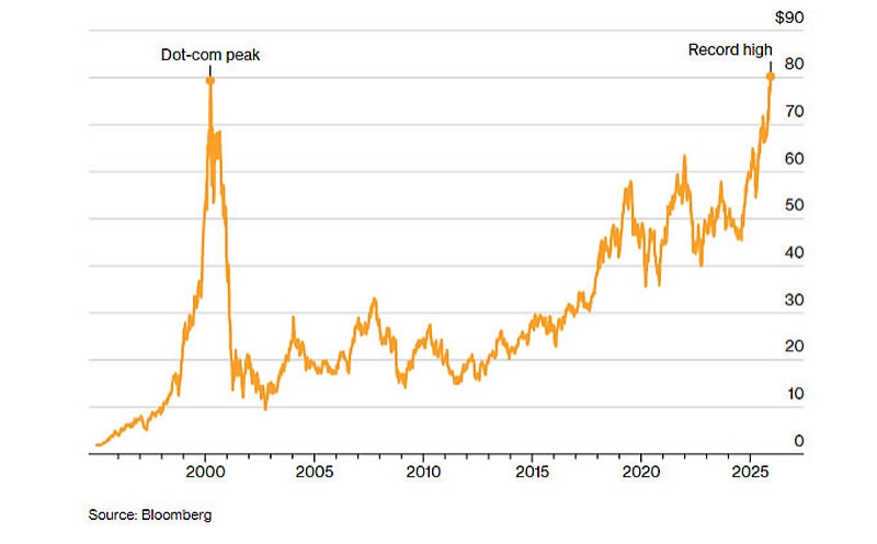 Пузырь ИИ вернул цену акций Cisco на уровень пузыря доткомов