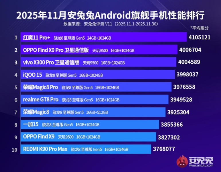 Red Magic 11 Pro+ &mdash; самый мощный смартфон в мире по данным AnTuTu