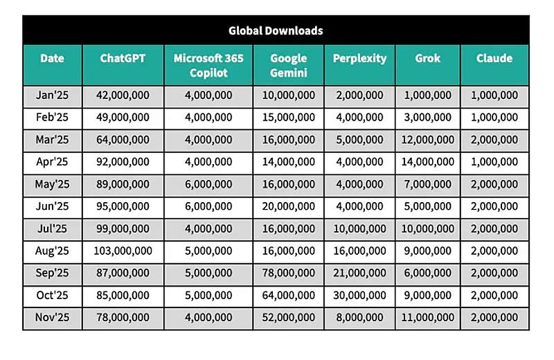 Рост числа пользователей ChatGPT стал замедляться, а Gemini набирает обороты
