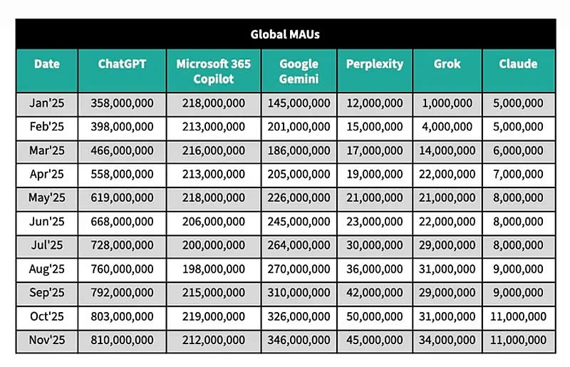 Рост числа пользователей ChatGPT стал замедляться, а Gemini набирает обороты