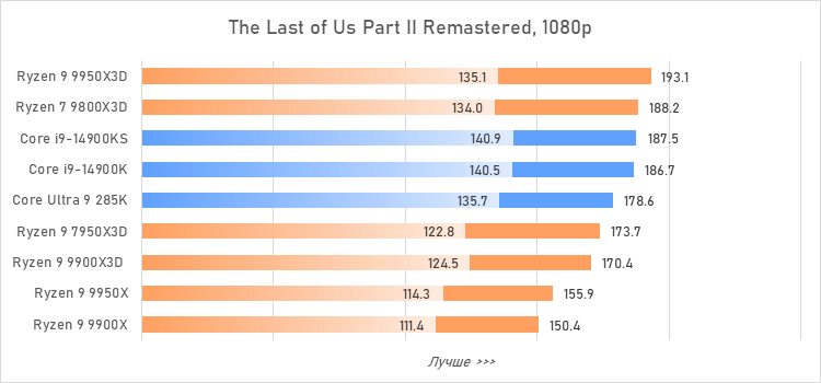 Ryzen 9 против Core i9 и Core Ultra 9: большой тест флагманcких процессоров