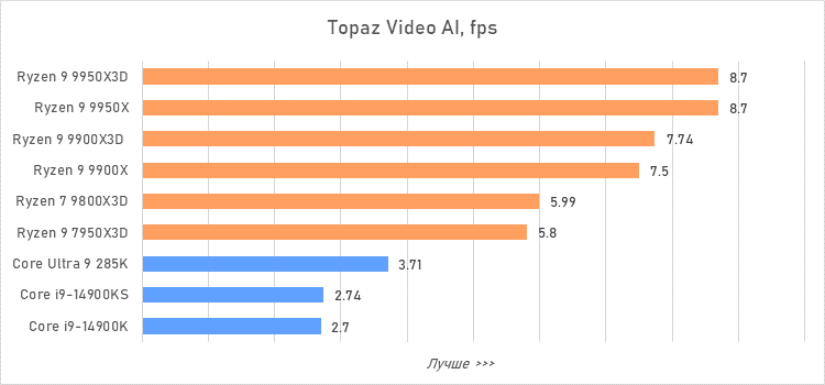 Ryzen 9 против Core i9 и Core Ultra 9: большой тест флагманcких процессоров