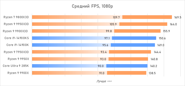Ryzen 9 против Core i9 и Core Ultra 9: большой тест флагманcких процессоров
