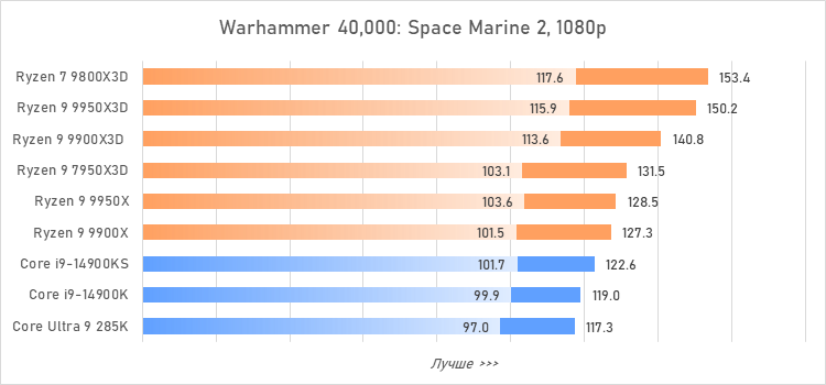 Ryzen 9 против Core i9 и Core Ultra 9: большой тест флагманcких процессоров