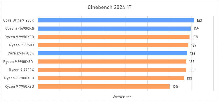 Ryzen 9 против Core i9 и Core Ultra 9: большой тест флагманcких процессоров