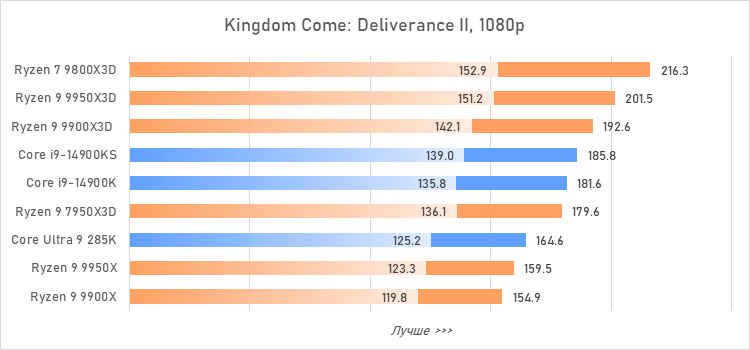 Ryzen 9 против Core i9 и Core Ultra 9: большой тест флагманcких процессоров