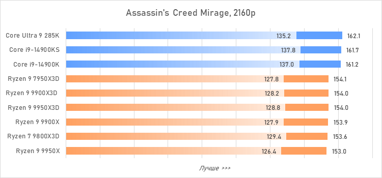Ryzen 9 против Core i9 и Core Ultra 9: большой тест флагманcких процессоров