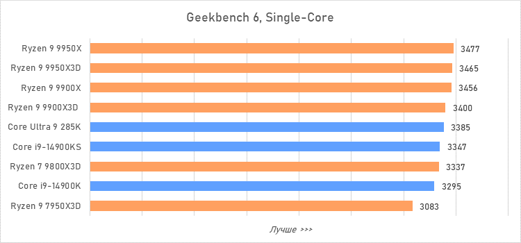 Ryzen 9 против Core i9 и Core Ultra 9: большой тест флагманcких процессоров