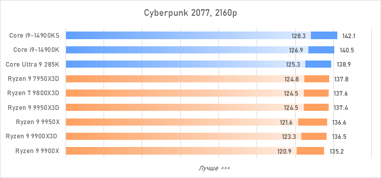 Ryzen 9 против Core i9 и Core Ultra 9: большой тест флагманcких процессоров