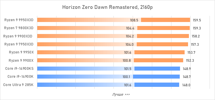 Ryzen 9 против Core i9 и Core Ultra 9: большой тест флагманcких процессоров