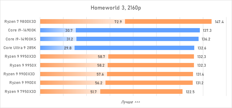 Ryzen 9 против Core i9 и Core Ultra 9: большой тест флагманcких процессоров