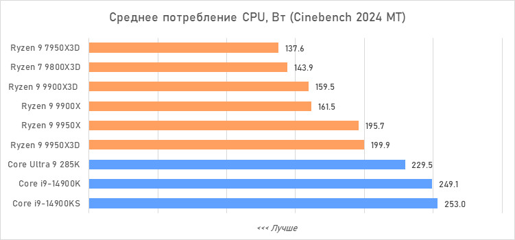 Ryzen 9 против Core i9 и Core Ultra 9: большой тест флагманcких процессоров