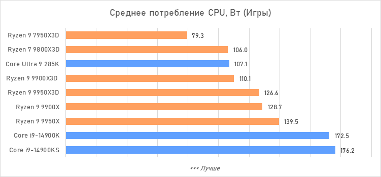 Ryzen 9 против Core i9 и Core Ultra 9: большой тест флагманcких процессоров
