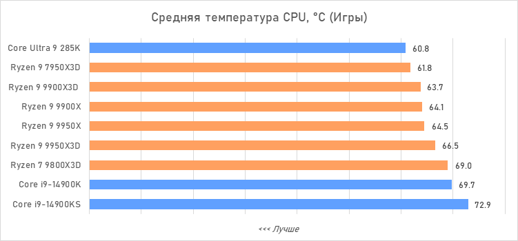 Ryzen 9 против Core i9 и Core Ultra 9: большой тест флагманcких процессоров
