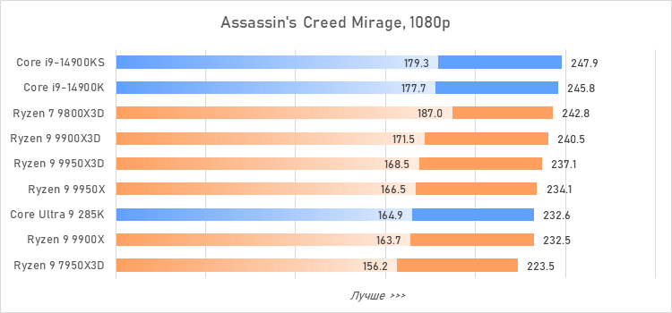 Ryzen 9 против Core i9 и Core Ultra 9: большой тест флагманcких процессоров