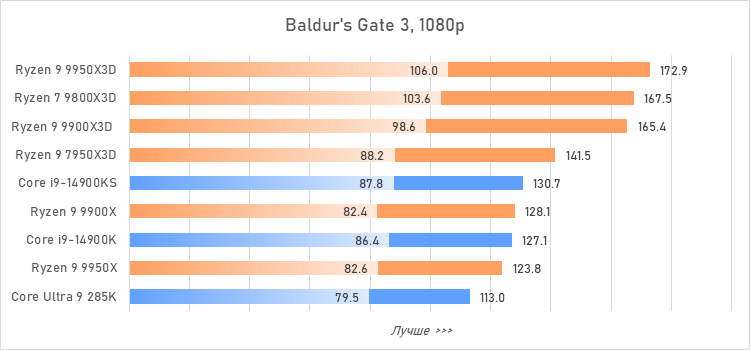 Ryzen 9 против Core i9 и Core Ultra 9: большой тест флагманcких процессоров