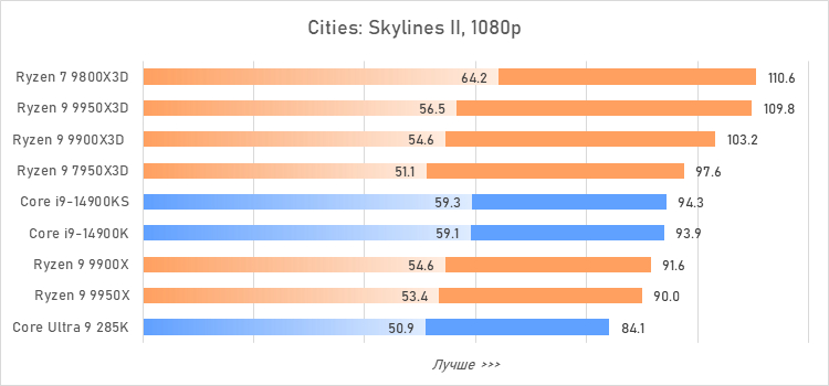 Ryzen 9 против Core i9 и Core Ultra 9: большой тест флагманcких процессоров