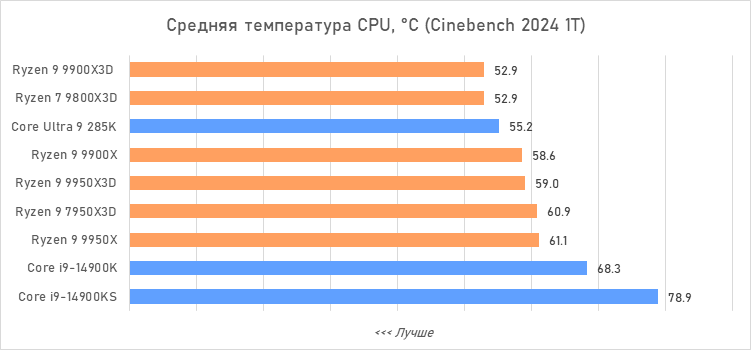 Ryzen 9 против Core i9 и Core Ultra 9: большой тест флагманcких процессоров