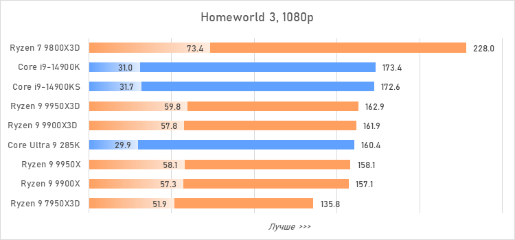 Ryzen 9 против Core i9 и Core Ultra 9: большой тест флагманcких процессоров