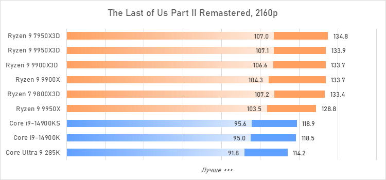 Ryzen 9 против Core i9 и Core Ultra 9: большой тест флагманcких процессоров