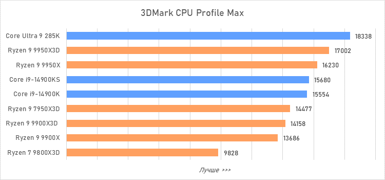 Ryzen 9 против Core i9 и Core Ultra 9: большой тест флагманcких процессоров