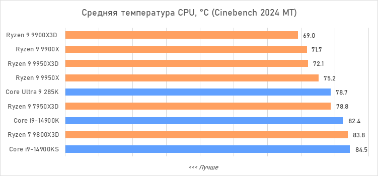 Ryzen 9 против Core i9 и Core Ultra 9: большой тест флагманcких процессоров
