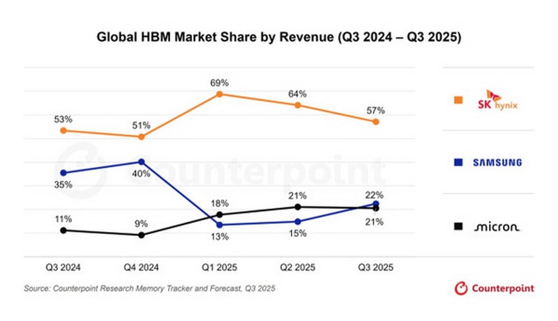 Samsung обогнала Micron и вернула себе второе место на рынке памяти HBM