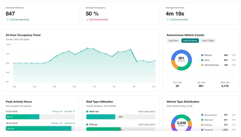 Стартап взялся навести порядок в хаосе роботакси — система укажет беспилотным авто, где стоять и куда ехать