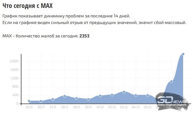 У мессенджера Max произошёл массовый сбой — разработчики заверили, что всё работает штатно
