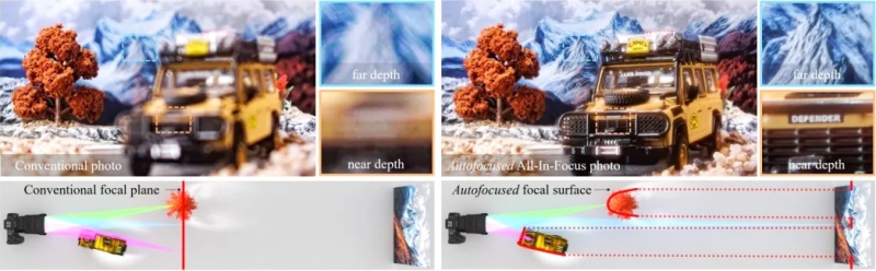 Учёные создали камеру с &laquo;вычислительной линзой&raquo; &mdash; автофокус на каждый пиксель